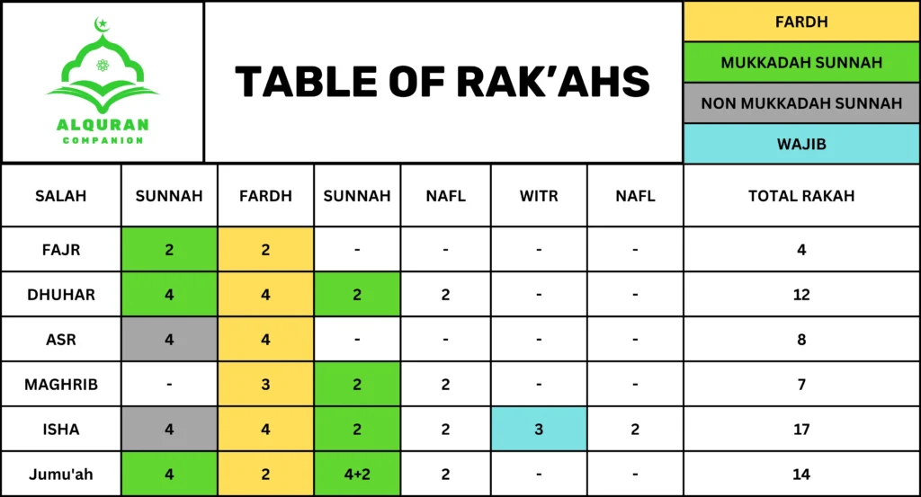 The five daily Salahs, along with Jumu'ah, consist of Fardh (obligatory) and additional Rak’ahs, including Mukkadah Sunnah (highly recommended), Non-Mukkadah Sunnah (optional), Nafl (voluntary), and Witr (necessary).